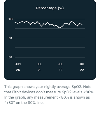 SpO2 line graph of data over the past 30 days in the Fitbit app